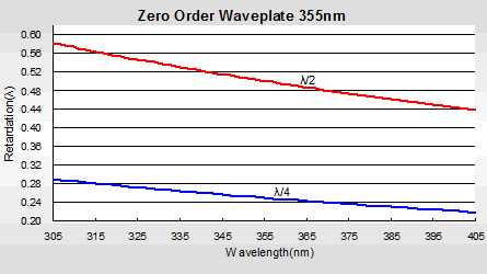 Air Spaced Zero Order Waveplate2 Air Spaced Zero Order Waveplate2