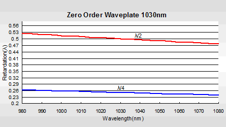 Air Spaced Zero Order Waveplate5 Air Spaced Zero Order Waveplate5
