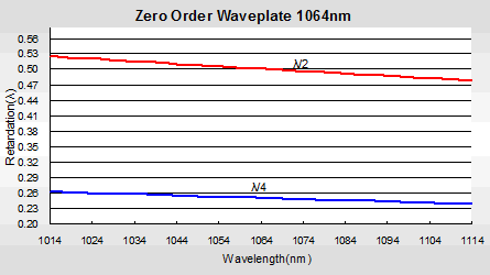 Air Spaced Zero Order Waveplate6 Air Spaced Zero Order Waveplate6