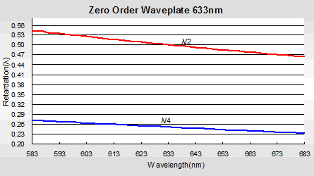 Cemented Zero Order Waveplate1