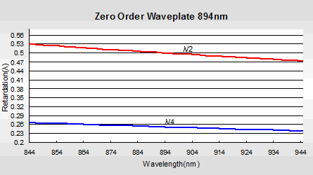 Cemented Zero Order Waveplate4 1