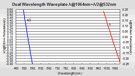 Dual Wavelength Waveplate 1512 en