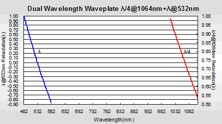 Dual Wavelength Waveplate 1541 en