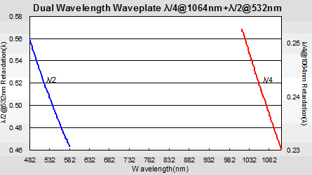 Dual Wavelength Waveplate1542 en
