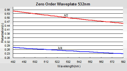 Optically Contacted Zero Order Waveplate3