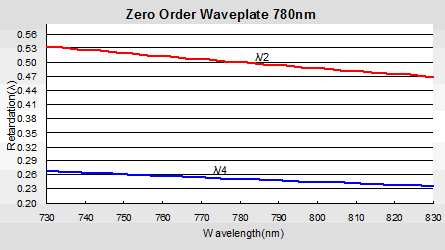 Optically Contacted Zero Order Waveplate4
