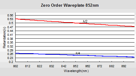 Optically Contacted Zero Order Waveplate5