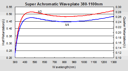 Super Achromatic Waveplate1 3 Super Achromatic Waveplate1 3