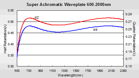 Super Achromatic Waveplate2 4 Super Achromatic Waveplate2 4