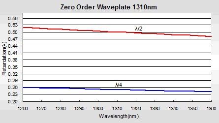 True Zero Order Waveplate4 True Zero Order Waveplate4