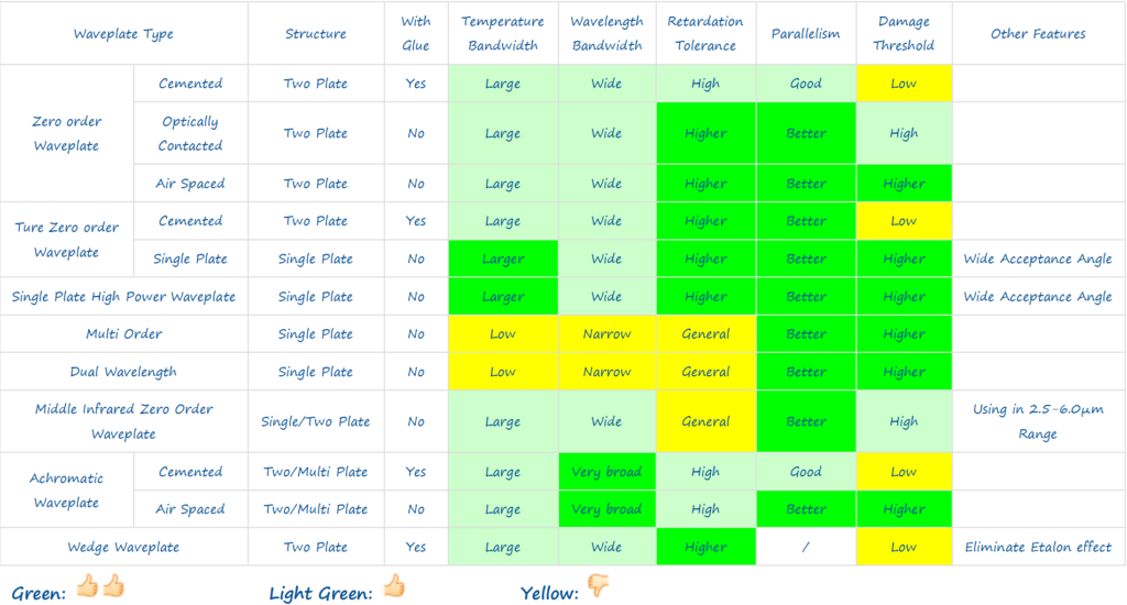 Waveplate Comparison