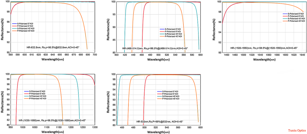 Z Laser Line Dielectric Mirror